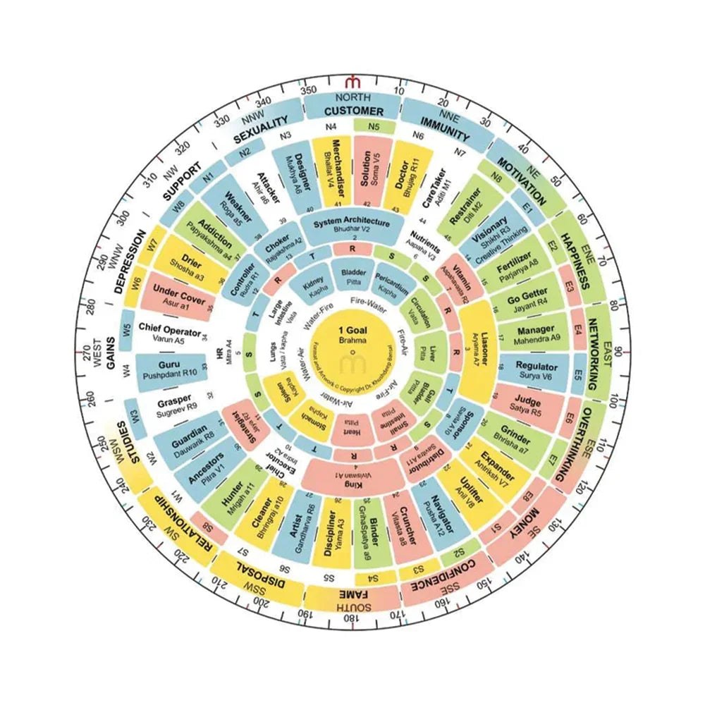 MahaVastu Shakti Chakra showing the 16 directions and their life areas
